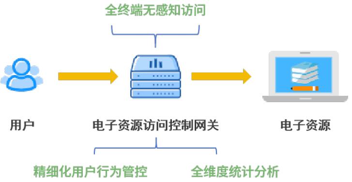 電子資源訪問控制網(wǎng)關(guān)